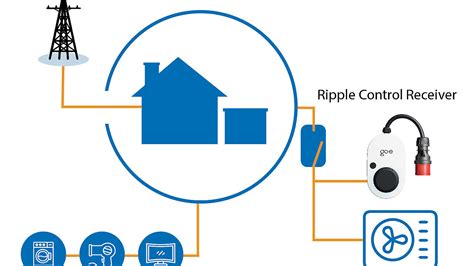 wallbox ripple control receiver